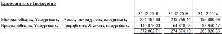 Από το γεγονός αυτό τροποποιήθηκε και η κατανομή των λοιπών υποχρεώσεων σε βραχυχρόνιες και μακροχρόνιες, σε σχέση με την προηγούμενη χρήση 2013.