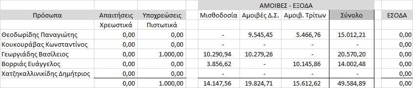 ρύθμιση). Το παραπάνω ποσό βάρυνε τα Αποτελέσματα της Περιόδου και εμφανίστηκε στο κονδύλιο «Άλλα έξοδα» της προηγούμενης χρήσης 2015. 26.