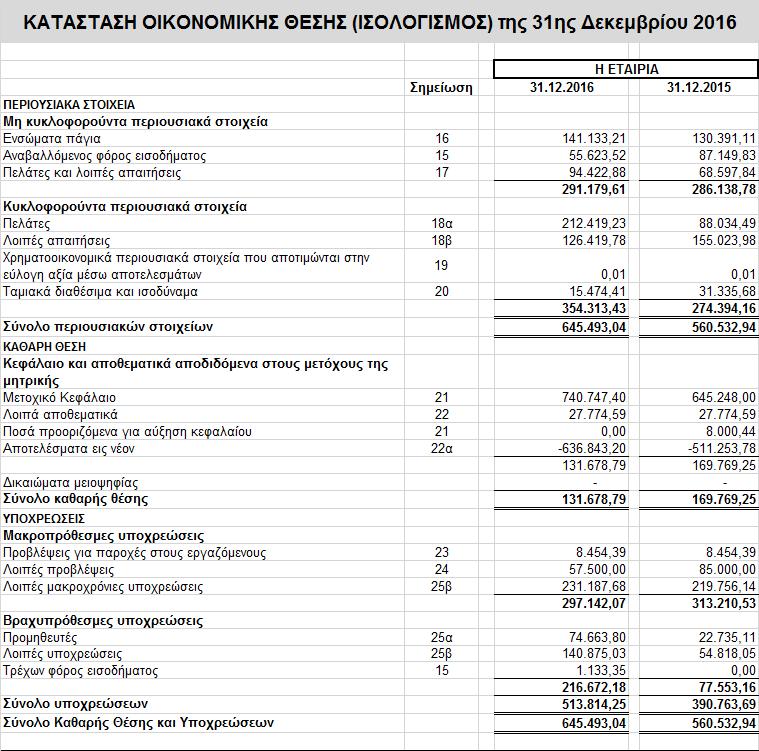 Στοιχεία Κατάστασης Οικονομικής Θέσης (Ισολογισμός) *Οι σημειώσεις