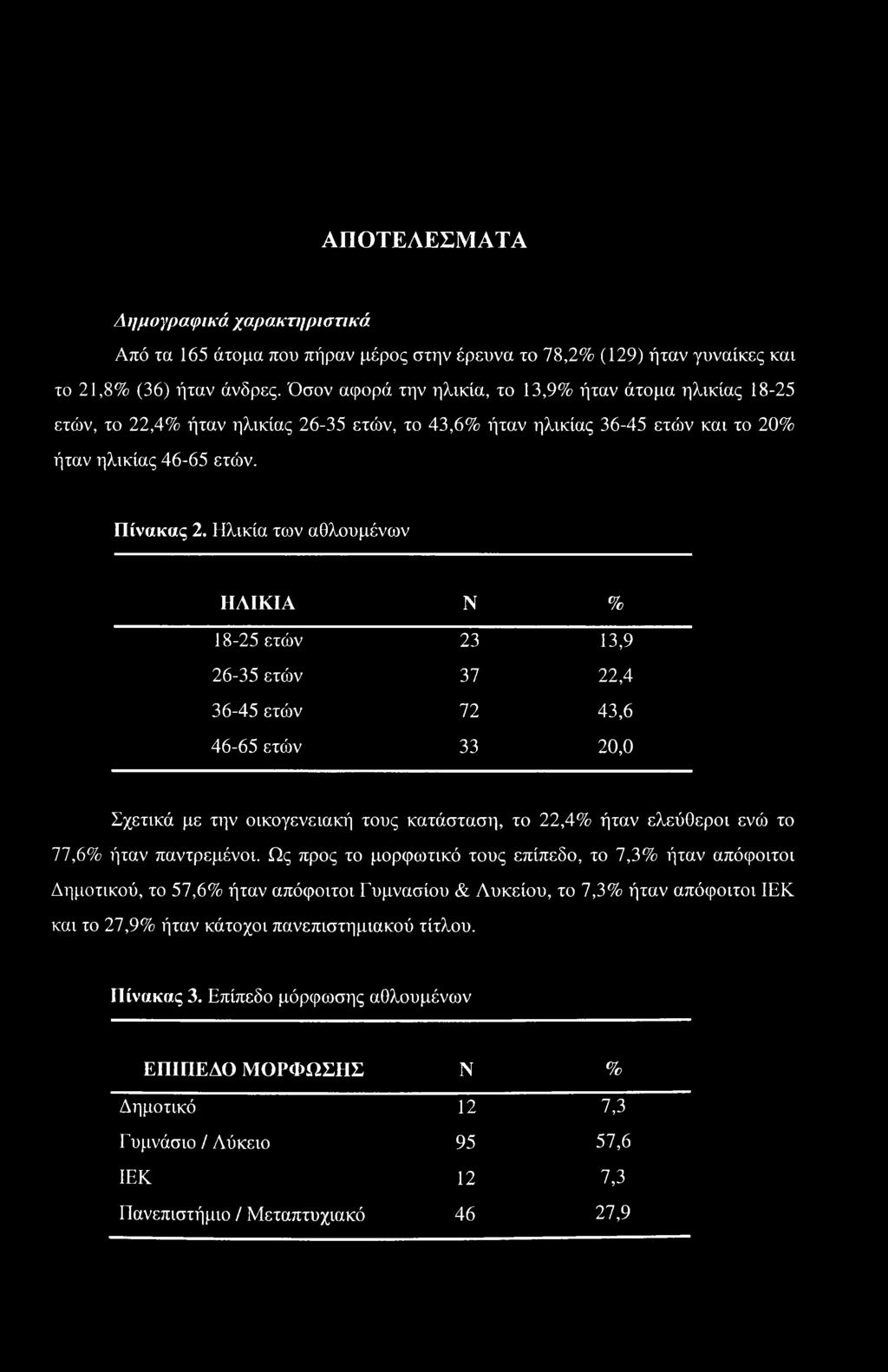 Ηλικία των αθλουμένων ΗΛΙΚΙΑ Ν % 18-25 ετών 23 13,9 26-35 ετών 37 22,4 36-45 ετών 72 43,6 46-65 ετών 33 20,0 Σχετικά με την οικογενειακή τους κατάσταση, το 22,4% ήταν ελεύθεροι ενώ το 77,6% ήταν