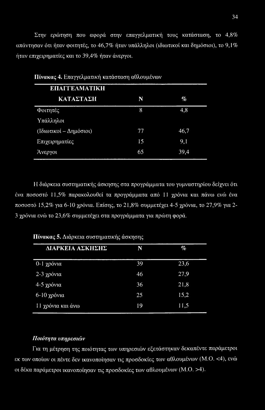 Επαγγελματική κατάσταση αθλουμένων ΕΠΑΓΓΕΛΜΑΤΙΚΗ ΚΑΤΑΣΤΑΣΗ Ν % Φοιτητές 8 4,8 Υπάλληλοι (Ιδιωτικοί - Δημόσιοι) 77 46,7 Επιχειρηματίες 15 9,1 Άνεργοι 65 39,4 Η διάρκεια συστηματικής άσκησης στα