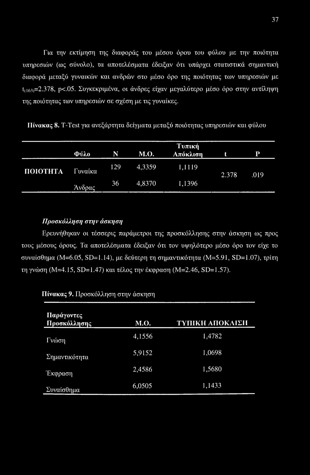 T-Test για ανεξάρτητα δείγματα μεταξύ ποιότητας υπηρεσιών και φύλου Φύλο Ν Μ.Ο. Τυπική Απόκλιση t Ρ ΠΟΙΟΤΗΤΑ Γυναίκα Άνδρας 129 4,3359 1,1119 36 4,8370 1,1396 2.378.