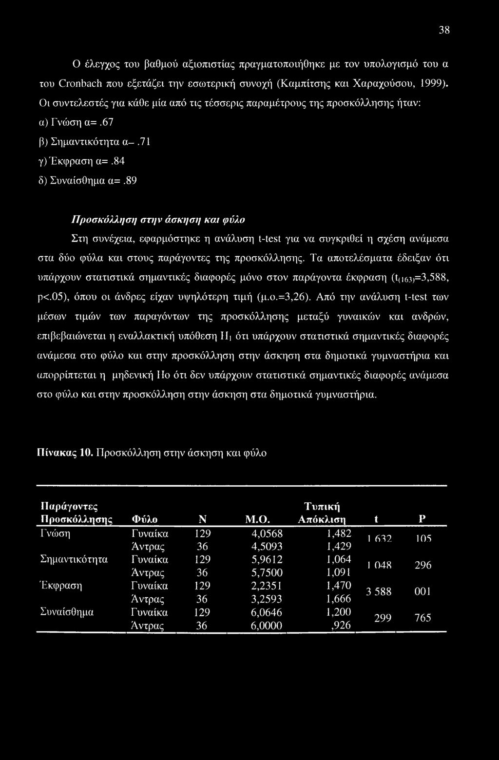 89 Προσκόλληση στην άσκηση και (ρόλο Στη συνέχεια, εφαρμόστηκε η ανάλυση t-test για να συγκριθεί η σχέση ανάμεσα στα δύο φύλα και στους παράγοντες της προσκόλλησης.