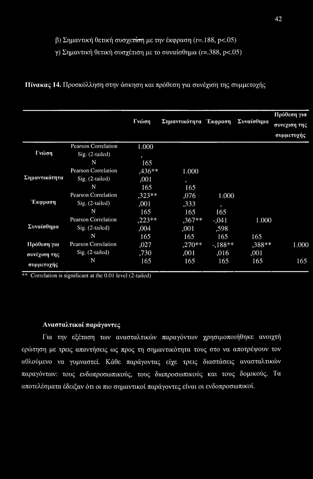 (2-tailed) > N 165 Pearson Correlation,436** 1.000 Σημαντικότητα Sig. (2-tailed),001? N 165 165 Pearson Correlation,323**,076 1.000 Έκφραση Sig.