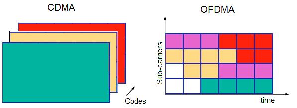 Interference problem The role of the PHY (Multiplexing Multiple Access) The interference is strongly correlated with the adopted PHY CDMA - Orthogonal Codes + average freq.