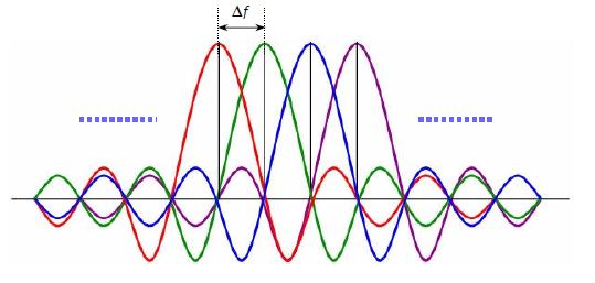 Co-channel interference and Adjacent channel interference Adjacent channel interference in OFDM Out of