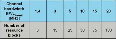 LTE-A PHY Frequency domain structure There are 6 different bandwidth sizes Each bandwidth is divided into subcarriers of 180 KHz