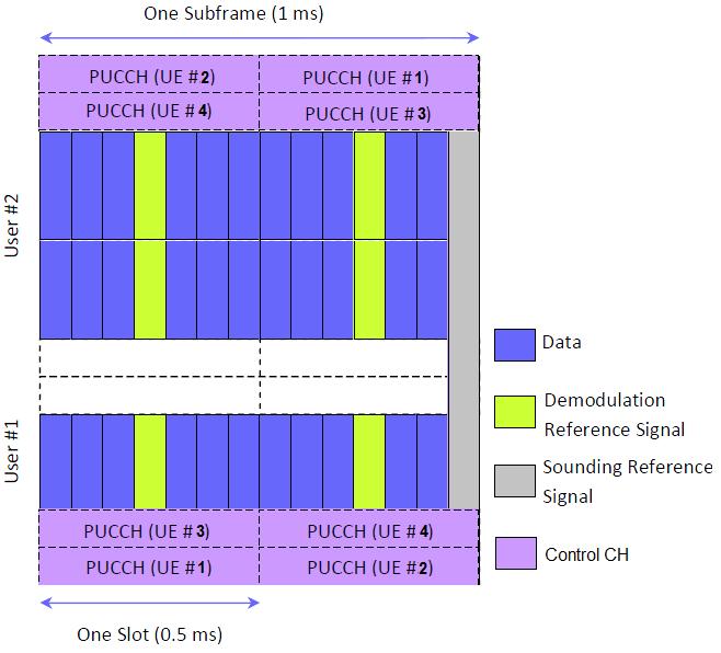 LTE-A PHY UL subframe