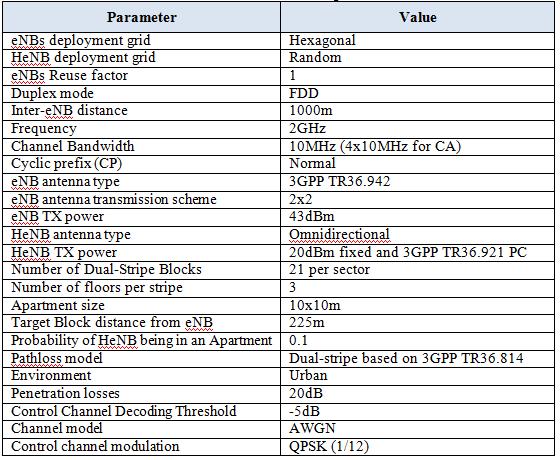 Study on DL control channel interference