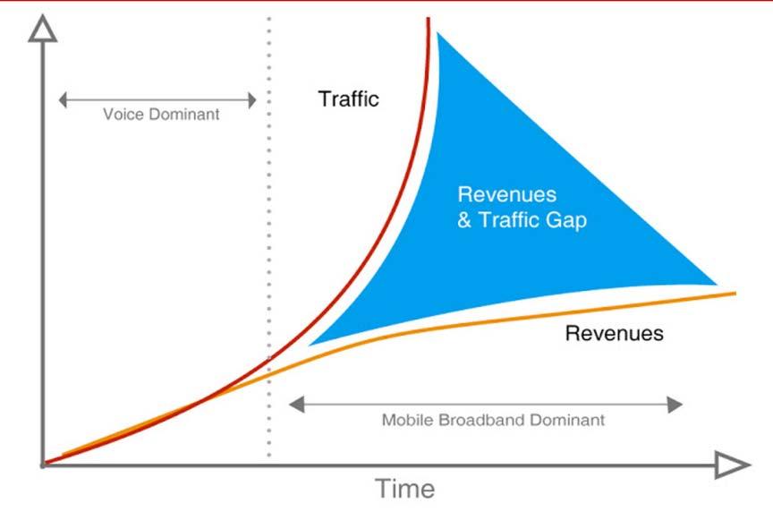 Current cellular networks + femtocells Why we need femtocells? (more..!) Observations of the last 5 years show that 25X increase in traffic and 2X increase in revenues (!