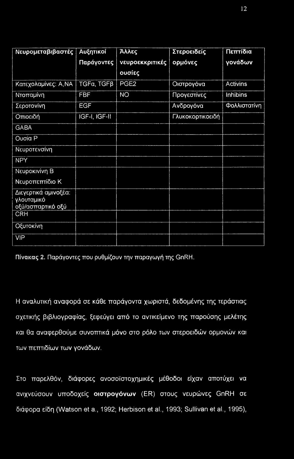 CRH Οξυτοκίνη VIΡ Πίνακας 2. Παράγοντες που ρυθμίζουν την παραγωγή της GnRH.