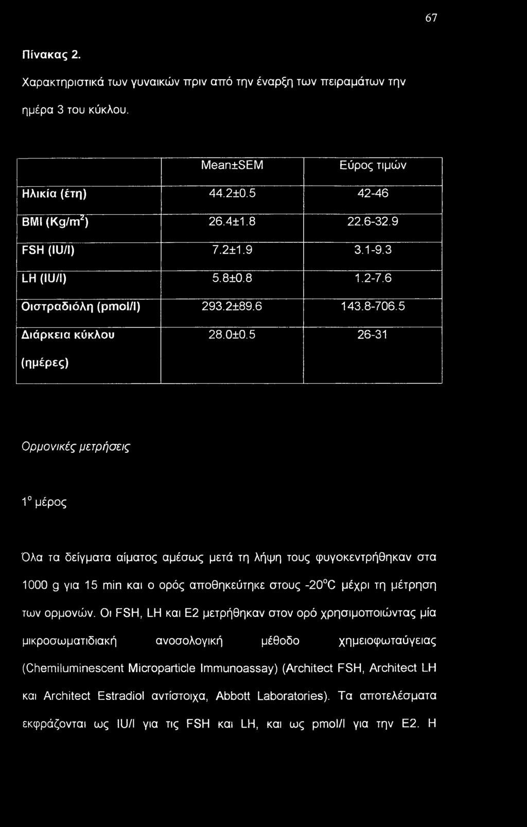 5 26-31 (Ημέρες) Ορμονικές μετρήσεις 1 μέρος Όλα τα δείγματα αίματος αμέσως μετά τη λήψη τους φυγοκεντρήθηκαν στα 1000 g για 15 min και ο ορός αποθηκεύτηκε στους -20 C μέχρι τη μέτρηση των ορμονών.