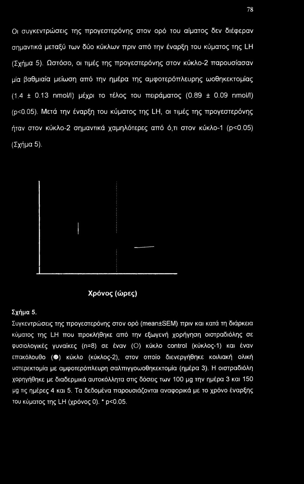 09 nmol/l) (ρ<0.05). Μετά την έναρξη του κύματος της LH, οι τιμές της προγεστερόνης ήταν στον κύκλο-2 σημαντικά χαμηλότερες από ό,τι στον κύκλο-1 (ρ<0.05) (Σχήμα 5). Χρόνος (ώρες) Σχήμα 5.