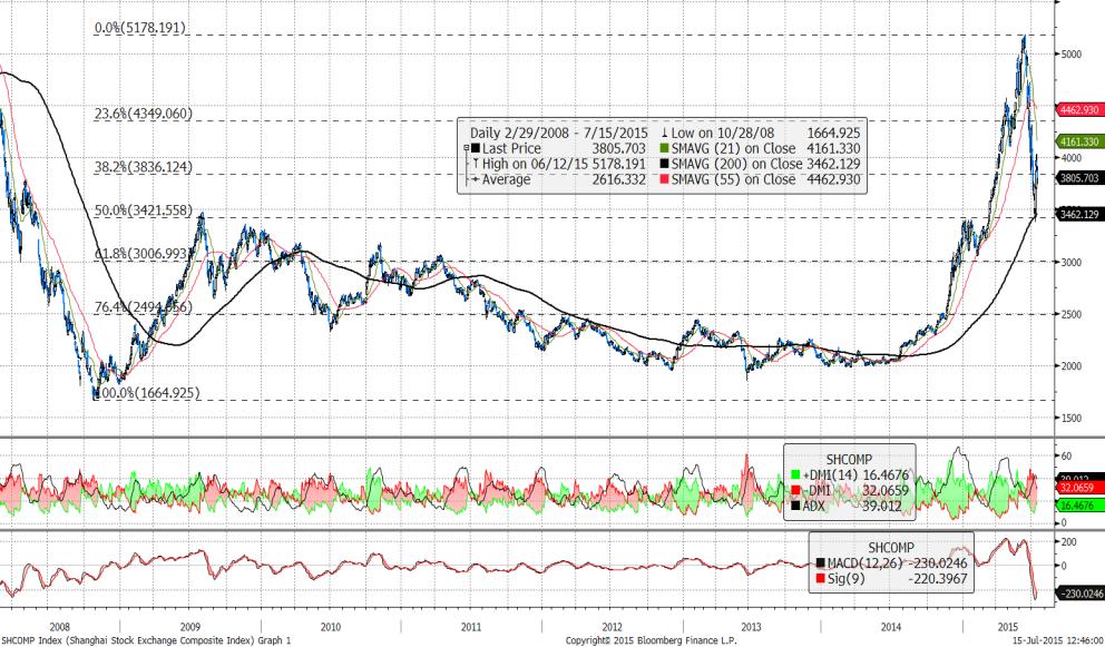 7/91 7/93 7/95 7/97 7/99 7/1 7/3 7/5 7/7 7/9 7/11 7/13 7/15 Κίνα: Shanghai Composite Στο τρέχον επίπεδο (23/7: 4.