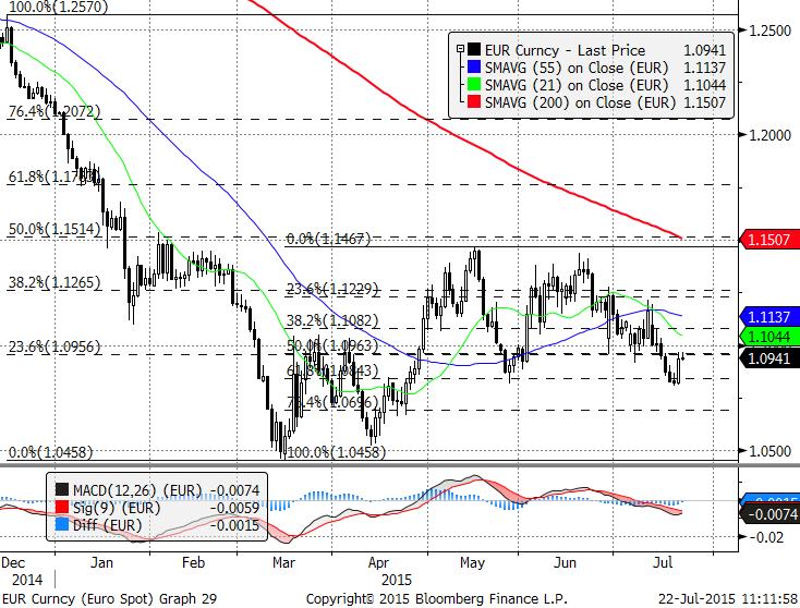 Ευρώ/Δολάριο ΗΠΑ Daily Chart Weekly Chart Σε διακύμανση εντός εύρους τιμών βραχυπρόθεσμα η ισοτιμία.