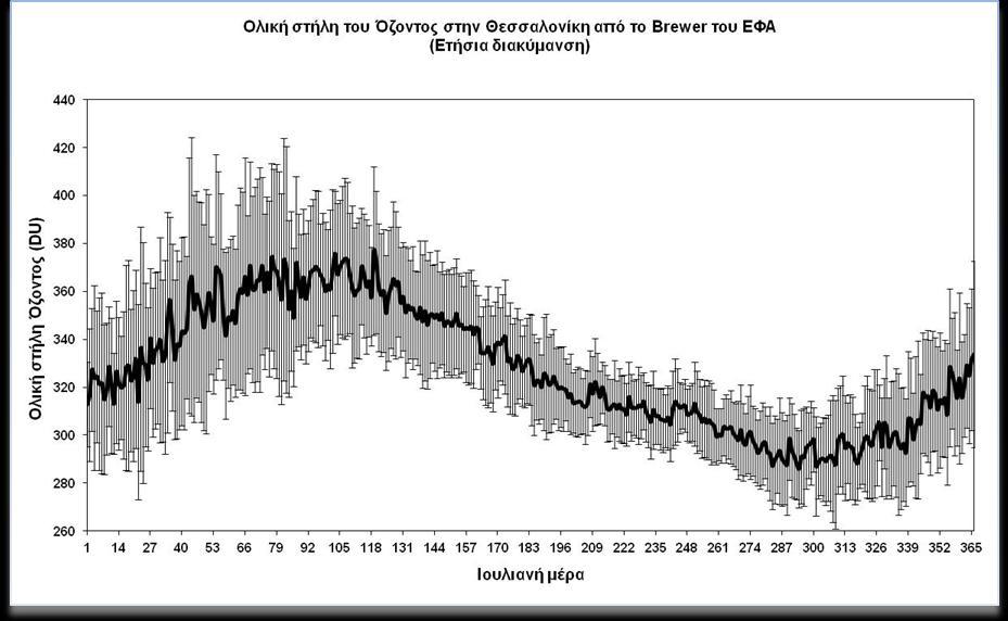 του όζοντος. Στη συνέχεια παρουσιάζονται τα διαγράμματα της μέσης ετήσιας πορείας Διάγραμμα 3.1.