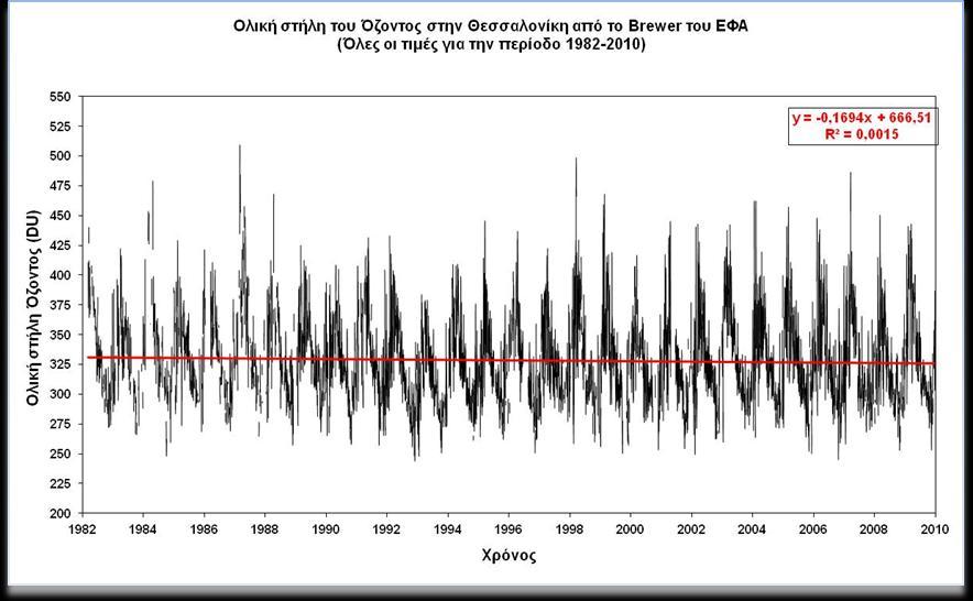 3.2 Διακυμάνσεις Όζοντος για την περίοδο 1982-2010 Στη συνέχεια παρουσιάζονται τα διαγράμματα της πορείας του όζοντος για την περίοδο 1982-2010.