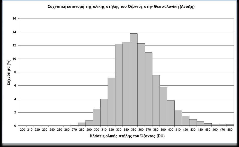 3.5 Συχνοτική κατανομή της εποχιακής διακύμανσης Όζοντος για την περίοδο 1982-2010 Από τα δεδομένα που χρησιμοποιήθηκαν στην παρούσα μελέτη δημιουργήθηκαν διαγράμματα συχνοτικής κατανομής των
