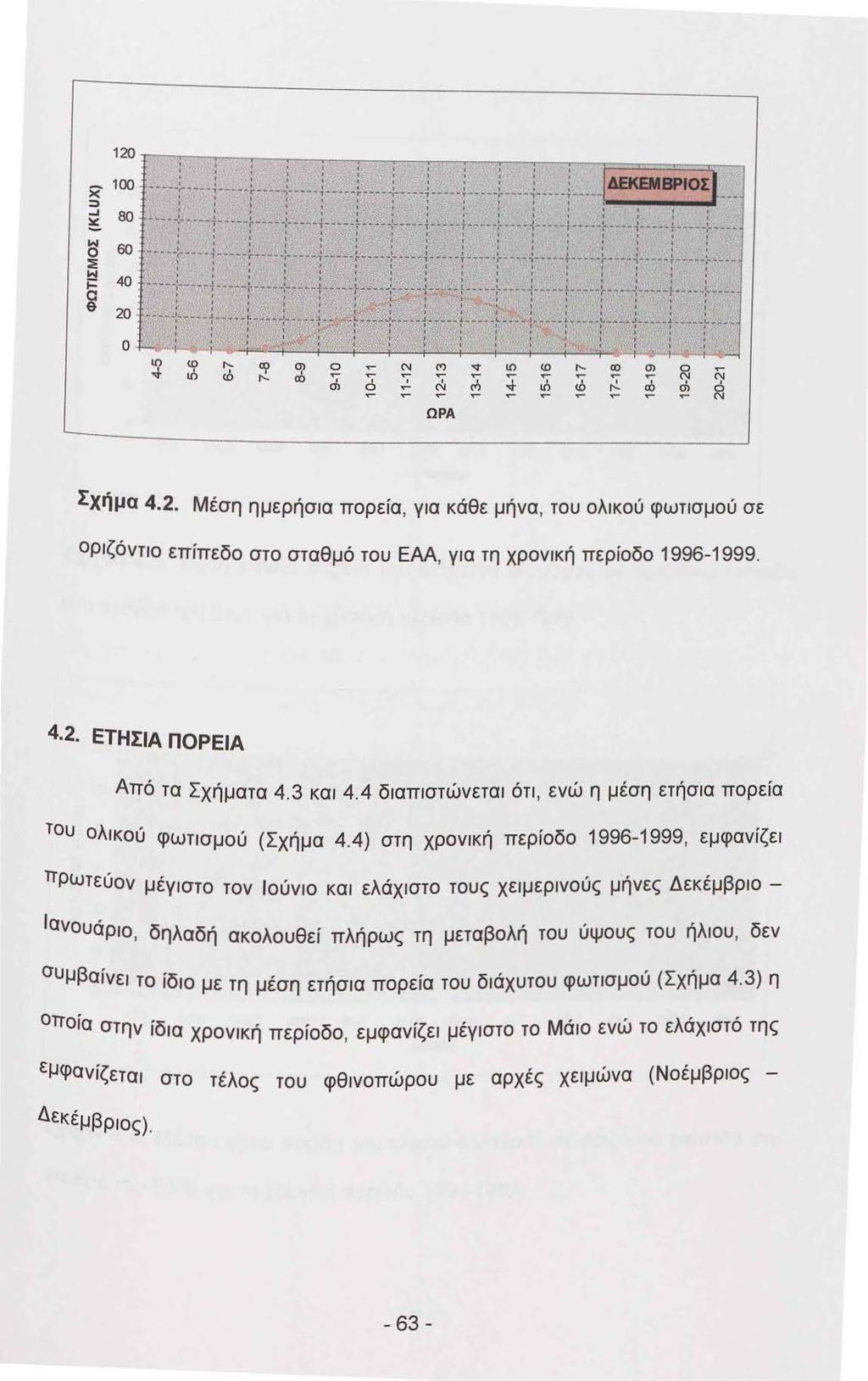 Ν n <Ο,... m ο ;η <t n <Ο,... Q) m ο... ~ f.ό ~ φ..-... "7..-..-..-......... Ν Ν m ο Ν ci>...!- f.ό,... ώ d ο.................. Ν ΩΡΑ Σχήμα 4.2.