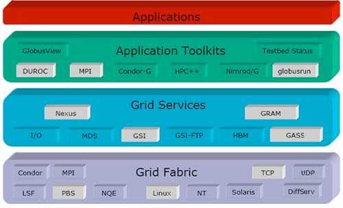 την αξιοποίηση των Grid υπηρεσιών. Η ανάπτυξη δικτύων υψηλών ταχυτήτων και η ανάγκη για µεγάλη επεξεργαστική ισχύ οδήγησε σε έντονη ερευνητική δραστηριότητα στον τοµέα των Grid τεχνολογιών.