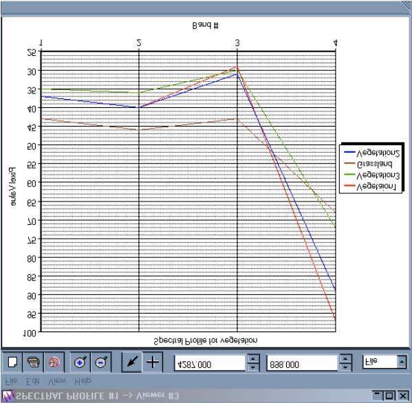 Σχήµα 2. Φασµατικά προφίλ εικονοστοιχείων που εντάσσονται στην κύρια κατηγορία Vegetation_Like. Figure 2. Spectral profiles of the basic category Vegetation_Like.
