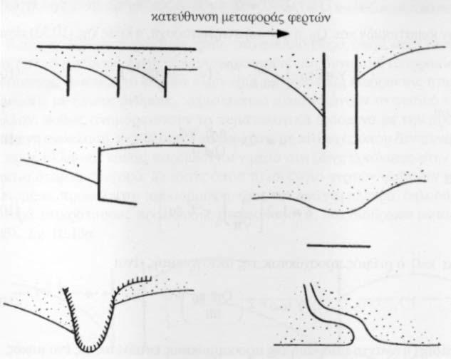 μεταβολές της οριζοντιογραφία σε διάφορες θέσεις της ακτής λόγω της μεταφοράς φερτών υλών κατά την κατεύθυνση που δίνεται στο σχήμα.