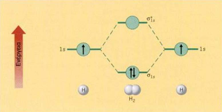 Μοριακή δόμηση Η 2 Η ηλεκτρονιακή δομή του