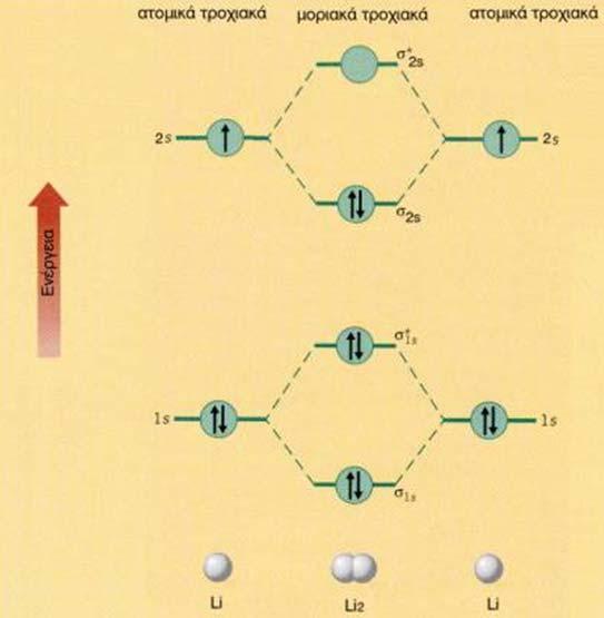 Μοριακή δόμηση Li 2 3 Li E=107 kj/mol l=267 pm Η ηλεκτρονιακή