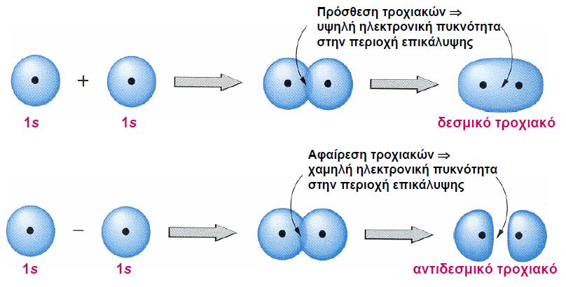 Γραμμικός Συνδυασμός Ατομικών Τροχιακών Linear Combination of Atomic Orbitals (LCAO) εσμικά ΜΟ: η ηλεκτρονιακή πυκνότητα βρίσκεται μεταξύ των