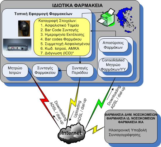 Στο φαρµακείο θα λειτουργήσει εξειδικευµένη εφαρµογή που θα συλλέγει τα στοιχεία µε την ελάχιστη δυνατή απασχόληση του