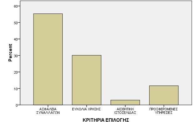 Γράφθμα 7. Κατανομι των χρθςτών με βάςθ τον λόγο με τον οποίο επιλζγουν υπθρεςίεσ του e- banknig μιασ τράπεηασ.