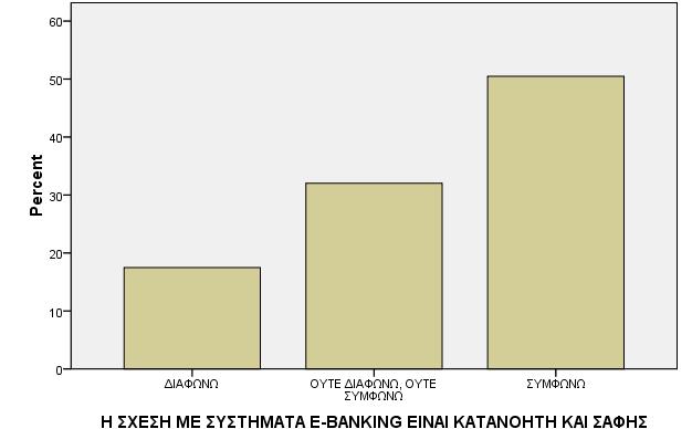 ην εξψηεκα γηα ην αλ νη ρξήζηεο ζεσξνχλ φηη ε ζρέζε ηνπο κε ηα ζπζηήκαηα ειεθηξνληθήο ηξαπεδηθήο είλαη θαηαλνεηή θαη ζαθήο, νη κηζνί πεξίπνπ ησλ εξσηεζέλησλ (50,5%) ζπκθψλεζε, ελψ ην 17,5% ησλ