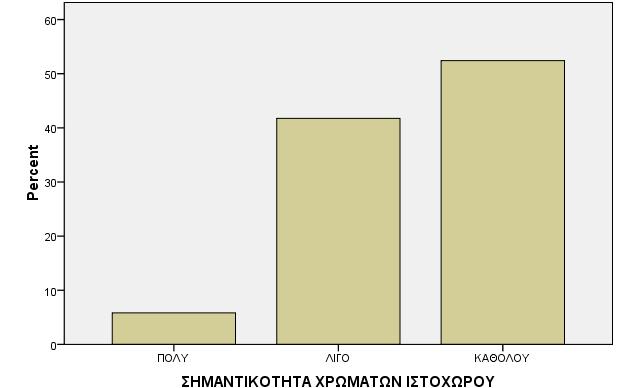 Γράφθμα 18. Κατανομι των χρθςτών με βάςθ τθν ςθμαντικότθτα που δίνουν ςτα χρώματα του ιςτοχώρου κατά τθ χριςθ των υπθρεςιών θλεκτρονικισ τραπεηικισ τθσ τράπεηάσ τουσ. Γράφθμα 19.