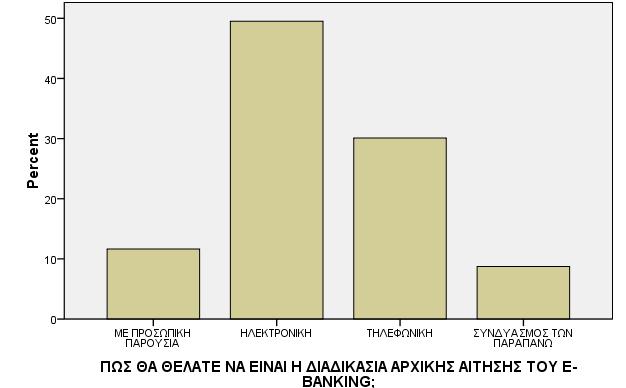 ςυχνότερα κατά τθ χριςθ των υπθρεςιών θλεκτρονικισ τραπεηικισ τθσ