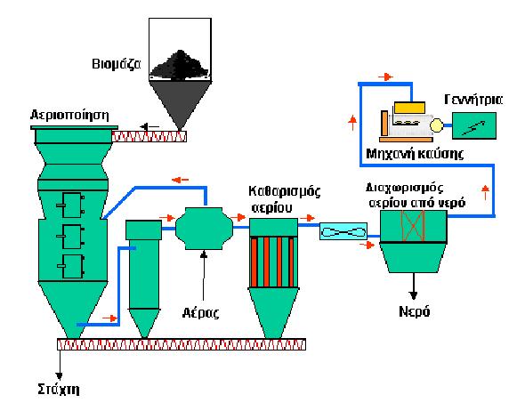 Κεφάλαιο 3 Βιοµάζα Εικόνα 3.3: ιεργασία καύσης βιοµάζας. 3.5.