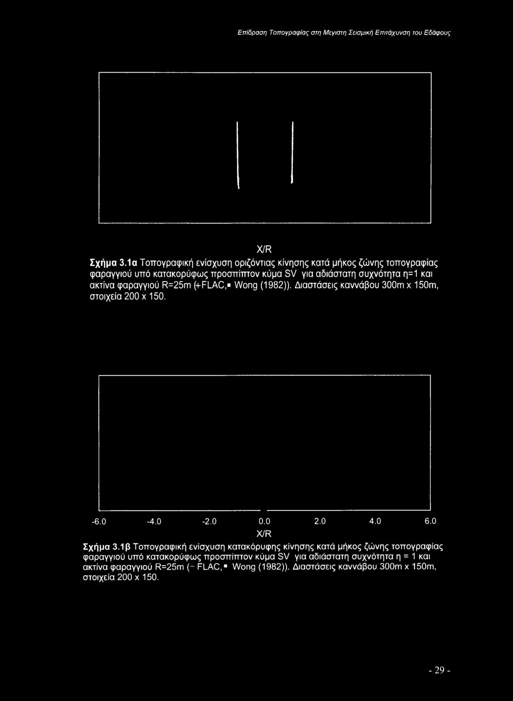 φαραγγιού R=25m (+FLAC, Wong (1982)). Διαστάσεις καννάβου 300m χ 150m, στοιχεία 200 χ 150. -6.0-4.0-2.0 0.0 2.0 4.0 6.0 X/R Σχήμα 3.