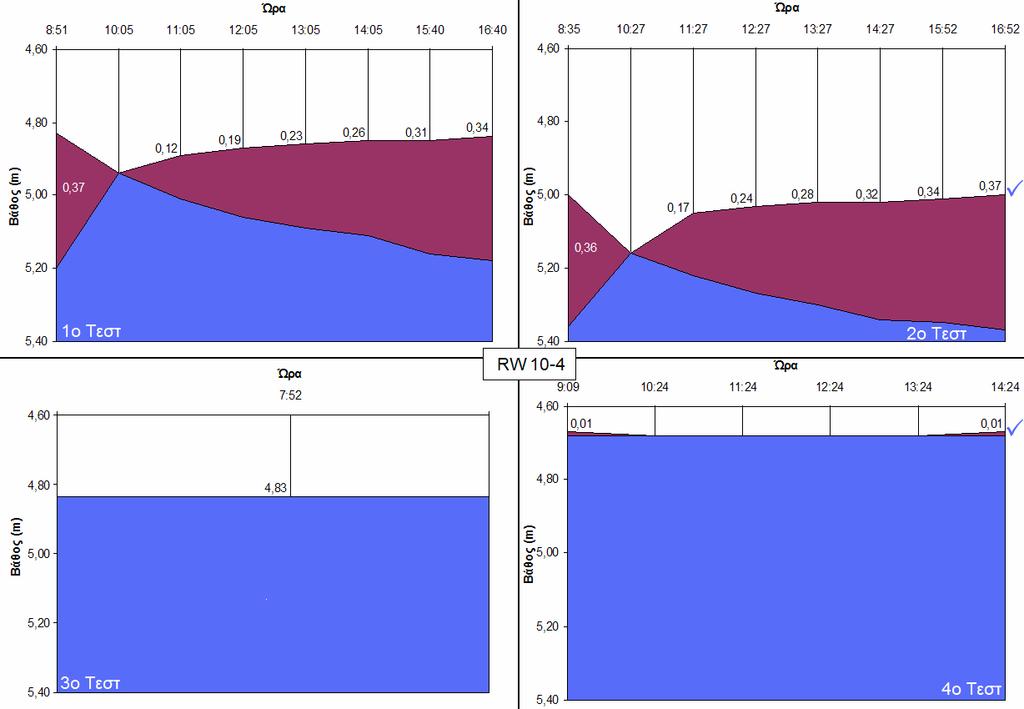 5. RW 10-4 (µηνιαίες) Ηµεροµηνία: 24/11/2004 Ηµεροµηνία: 15/12/2004 Περιοχή 2 Περιοχή 2 8:51 4,83 5,20 0,37 8:35 5,00 5,36 0,36 10:05-4,94 0,00 10:27-5,16 0,00 11:05 4,89 5,01 0,12 11:27 5,05 5,22
