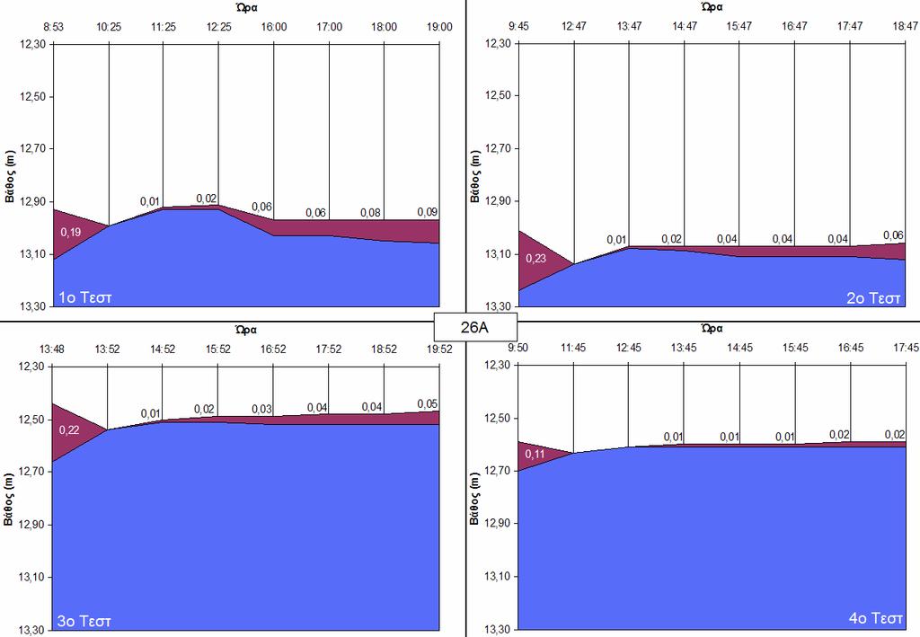 8. 26 Α Ηµεροµηνία: 25/11/2004 Ηµεροµηνία: 16/12/2004 Περιοχή ΛΟΦΟΣ Περιοχή ΛΟΦΟΣ 8:53 12,93 13,12 0,19 9:45 13,01 13,24 0,23 10:25-12,99 0,00 12:47-13,14 0,00 11:25 12,92 12,93 0,01 13:47 13,07