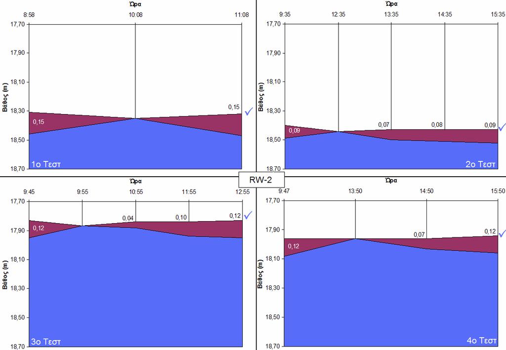 11. RW 2 Ηµεροµηνία: 25/11/2004 Ηµεροµηνία: 16/12/2004 Περιοχή ΛΟΦΟΣ Περιοχή ΛΟΦΟΣ 8:58 18,31 18,46 0,15 9:35 18,40 18,49 0,09 10:08-18,35 0,00 12:35-18,44 0,00 11:08 18,32 18,47 0,15 13:35 18,43