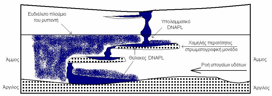 Σχήµα 1-2: Συµπεριφορά DNAPLs στο υπέδαφος Τα NAPLs εισέρχονται εντός του εδαφικού υλικού λόγω των υδροστατικών πιέσεων που εξασκούν τα ίδια στο πορώδες υλικό.