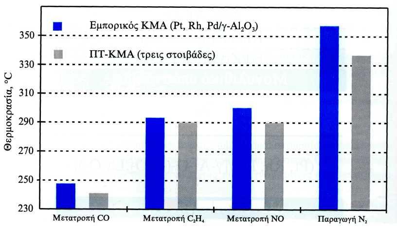 Rh)/ [(CeO 2, La 2 O 3 )/γ-αl 2 O 3 ], παρόλο που περιείχε σχεδόν την µισή ποσότητα σε ευγενή µέταλλα (Σχήµα 2.14). Σχήµα 2.