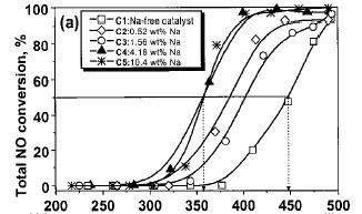 Σχήµα 2.22 : Μετατροπή του CΟ συναρτήσει της θερµοκρασίας για τους προωθηµένους µε Na καταλύτες Pt/γ-Αl 2 O 3.