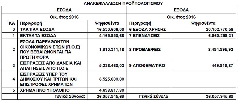 Προϋπολογισμός Δήμου Μοσχάτου Ταύρου Σύμφωνα με την τακτική συνεδρίαση του Δημοτικού Συμβουλίου του Δήμου Μοσχάτου Ταύρου της 4/12/2015 (Αριθμός απόφασης 329/2015),