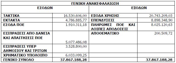 Συμβουλίου της 22/2/2016 (Αριθμός απόφασης 51/2016). Η τροποποίηση αυτή είναι υποχρεωτική με βάση το υπ αριθ. πρωτ. οικ.