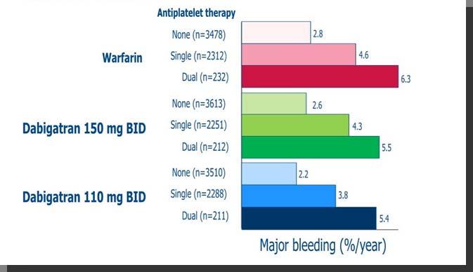 όσο και στην ομάδα της βαρφαρίνης Ο συνδυασμός αντιπηκτικής και αντιαιμοπεταλιακής αγωγής αυξάνει τον