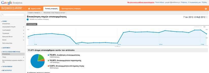 εικόνα 2: google analytics Site Submission Σηµαντικό ρόλο στην προώθηση της ιστοσελίδας του αποτελούν οι ιστοσελίδες που έχει καταχωρηθεί.