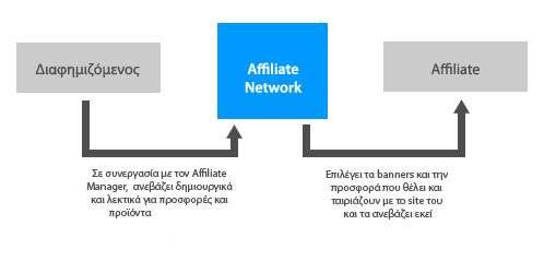 Social Networking Initiatives Η δικτύωση των χρηστών του Internet πλέον έχει περάσει σε ένα αρκετά πιο εξελιγµένο επίπεδο.