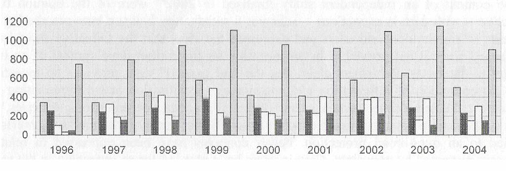 Σύγκριση παραγωγής Β µεταξύ των χωρών µελών της ΕΕ (1996 2004) Έτος Σχήµα 3.1.5.