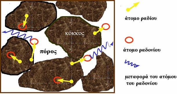 Σχήµα 2-5: Συµπεριφορά του ραδονίου ανάµεσα στους κόκκους στο έδαφος Σχήµα 2-6: Πειραµατική µορφή του συντελεστή ενεργής διάχυσης του ραδονίου για