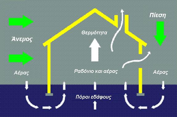 Σχήµα 2-9: Ρυθµοί εισόδου ραδονίου για το πρότυπο πέτρινο σπίτι [2].
